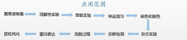 叠加式恒温摇床（立式）范围